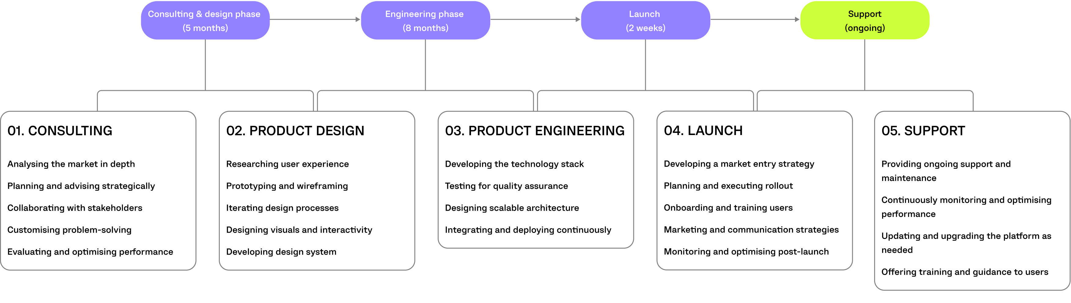 beeducated project timeline