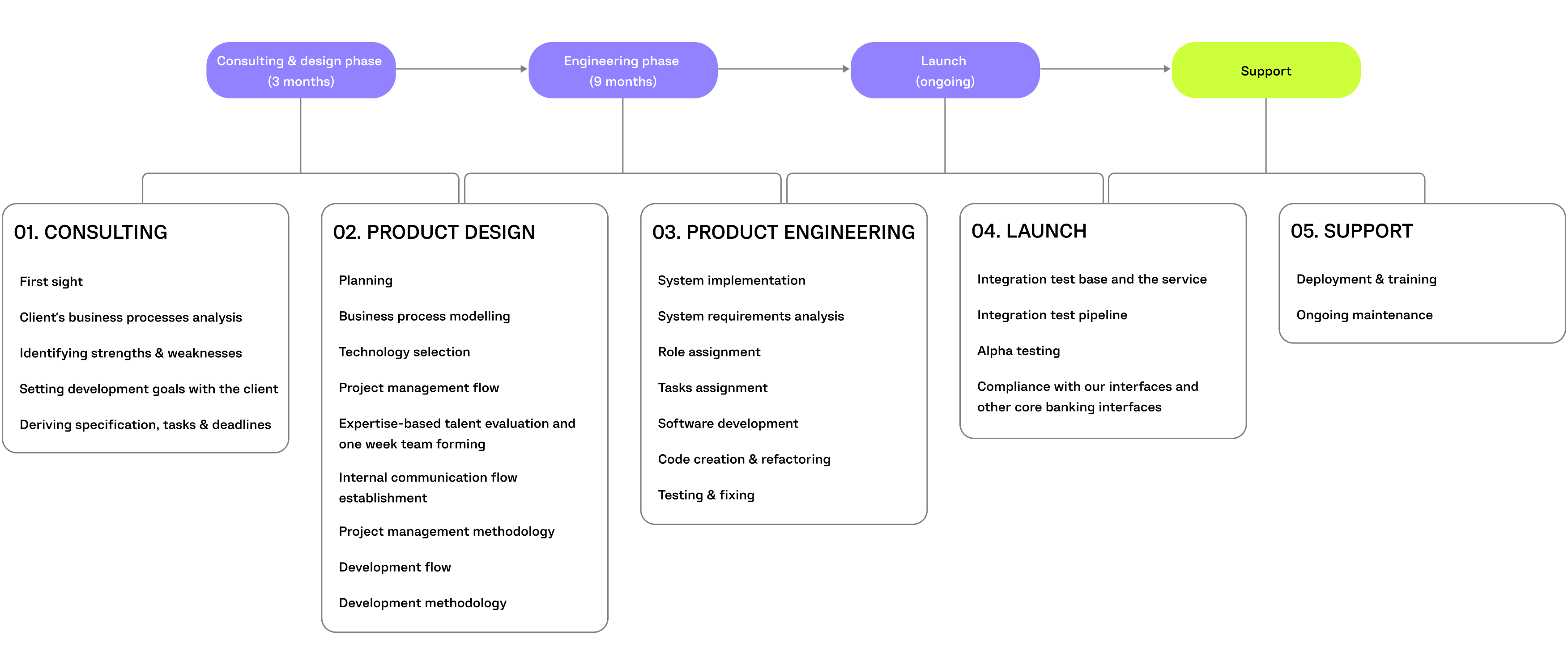 caribbean bank project timeline infographic