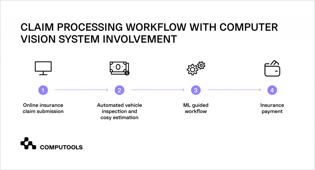 Workflow with computer vision