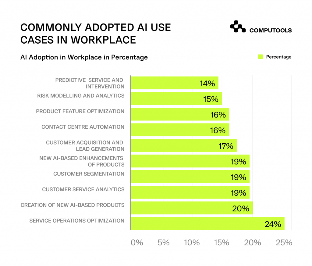 AI use cases in workplace