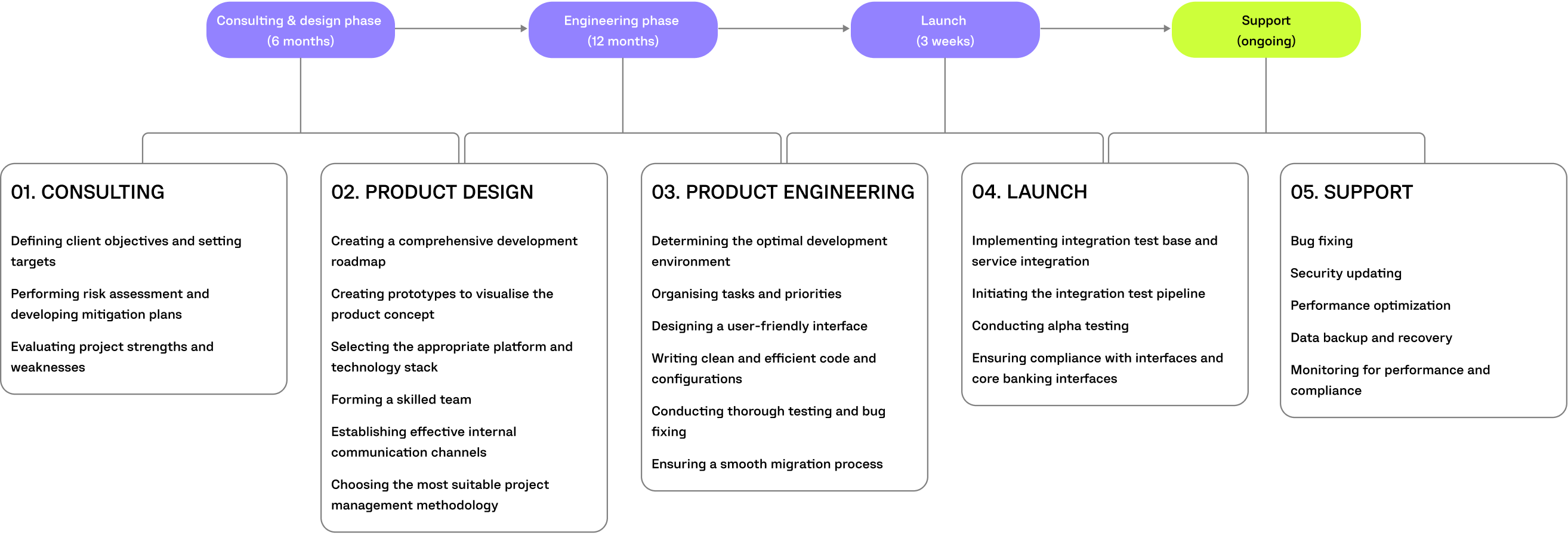 crypdrift project timeline