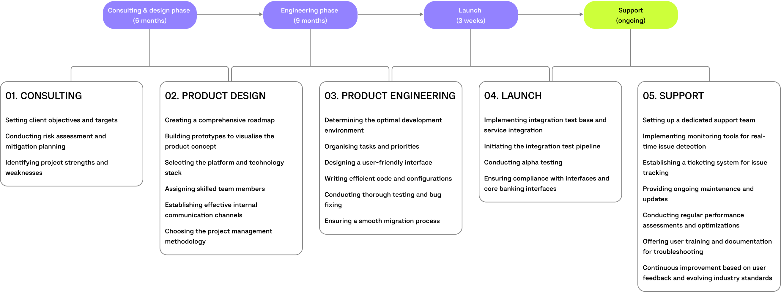 cryptotrade project timeline