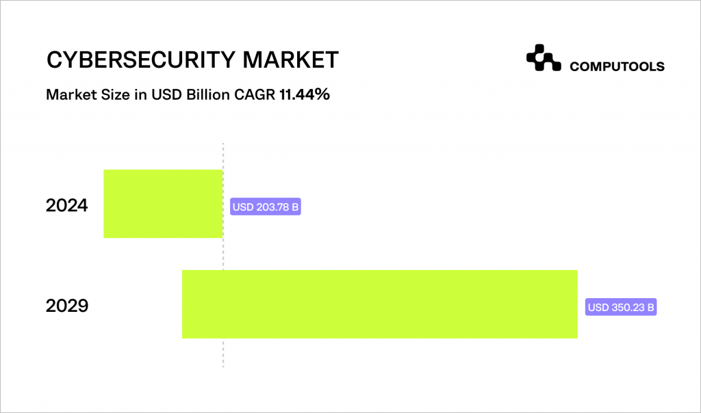 Cybersecurity market