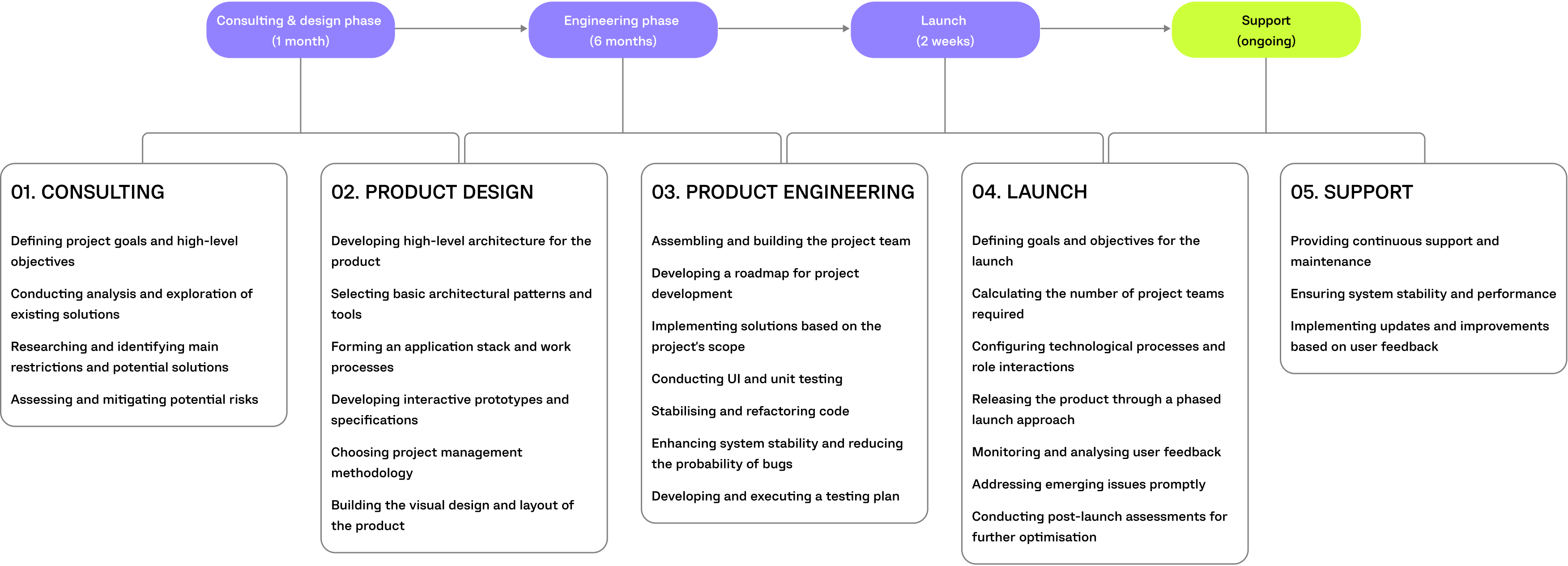 easyhr project timeline