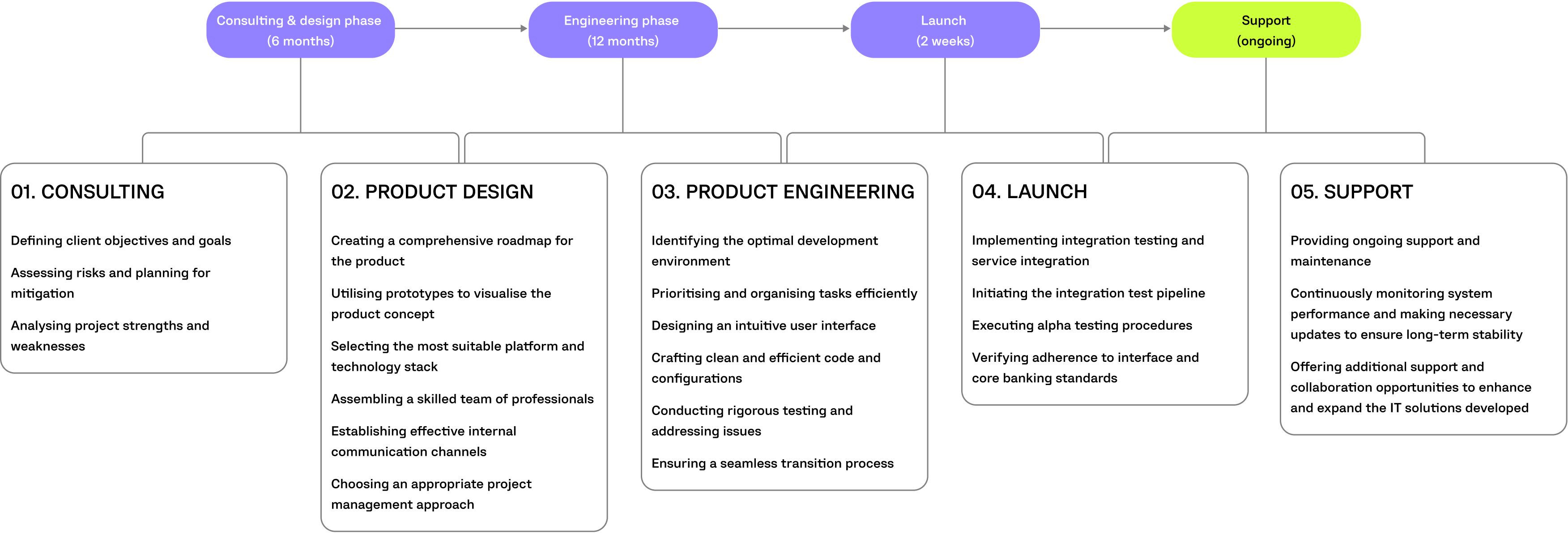 epson project timeline