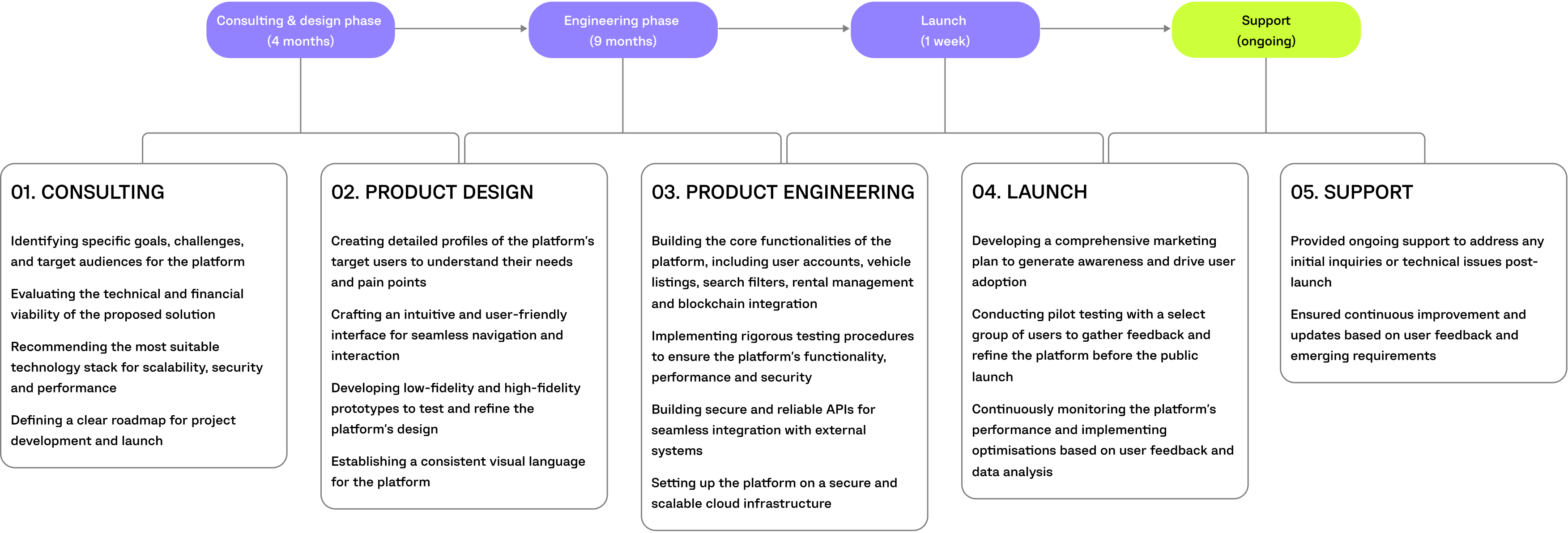 equipshare project timeline