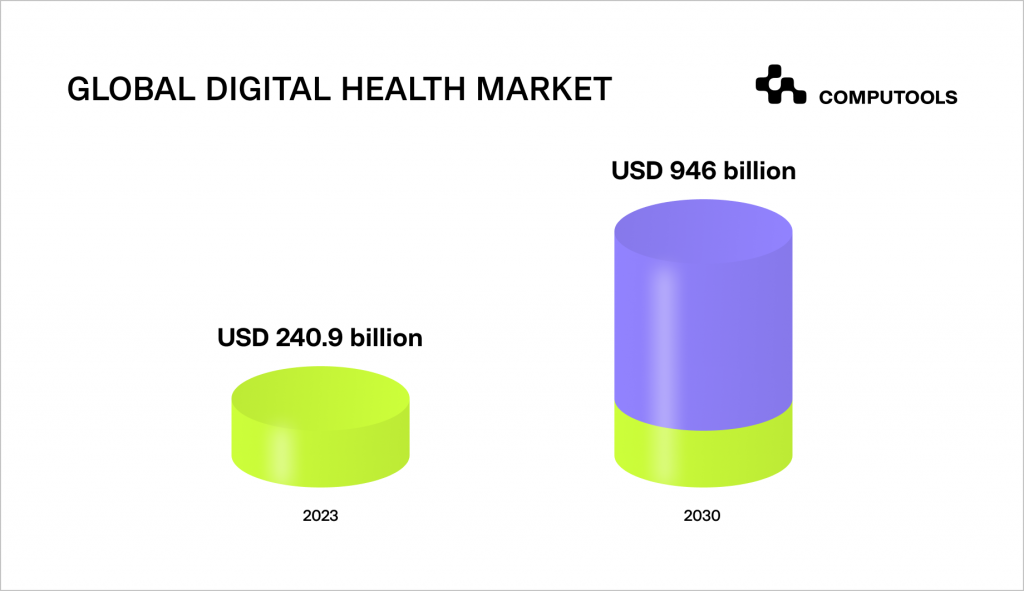 Global digital health market