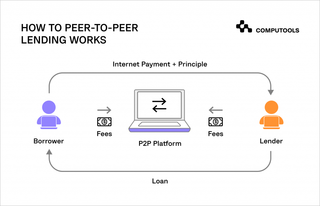 The work of peer-to-peer lendings