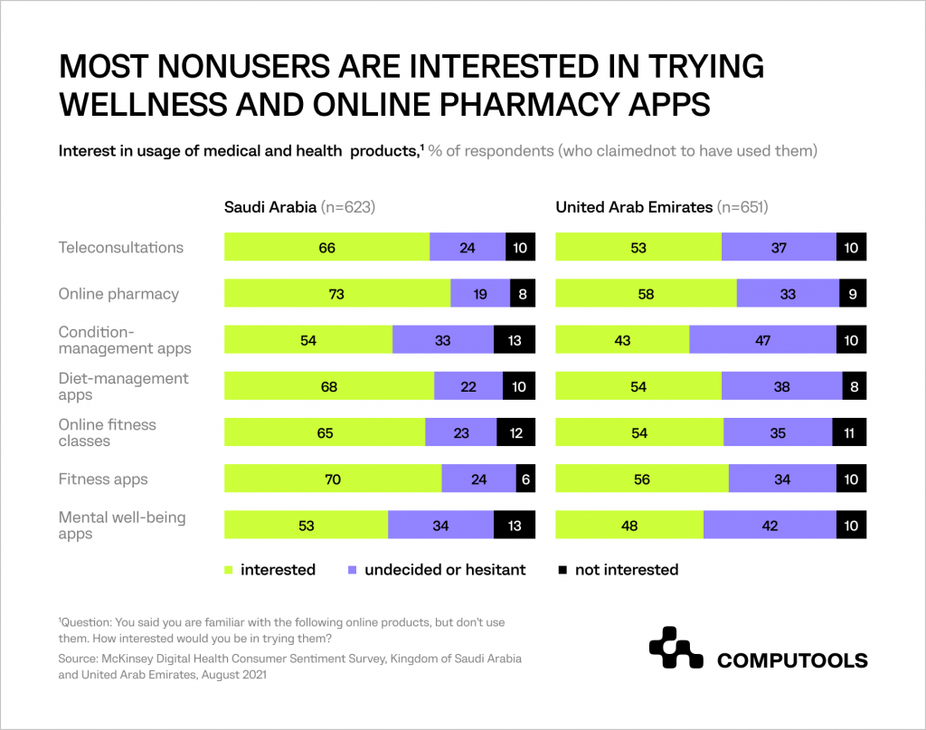 Wellnes and online pharmacy apps table