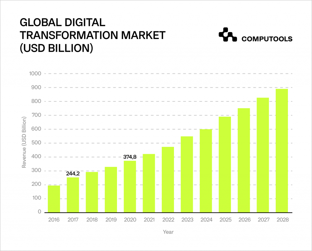 Global digital transformation market