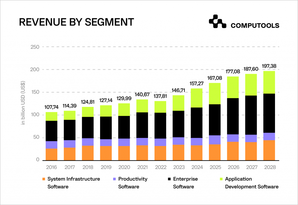 Revenue by segment - European software market