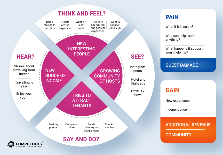 Airbnb empathy map