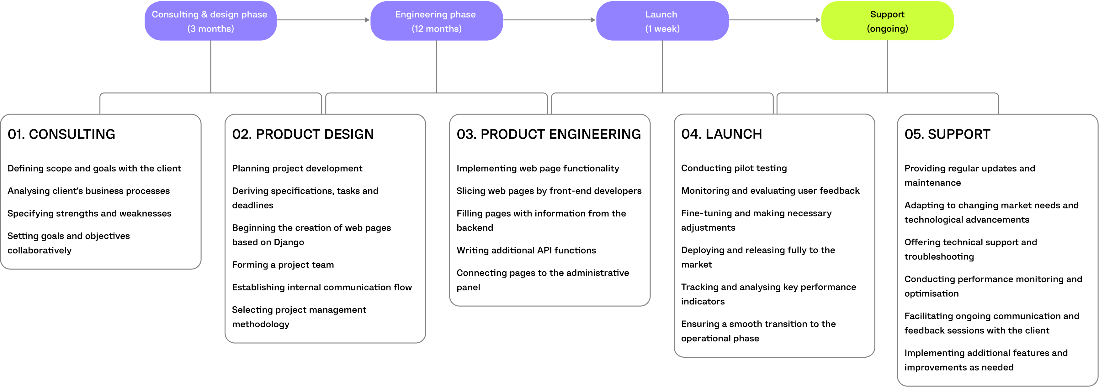 linesale banner project timeline