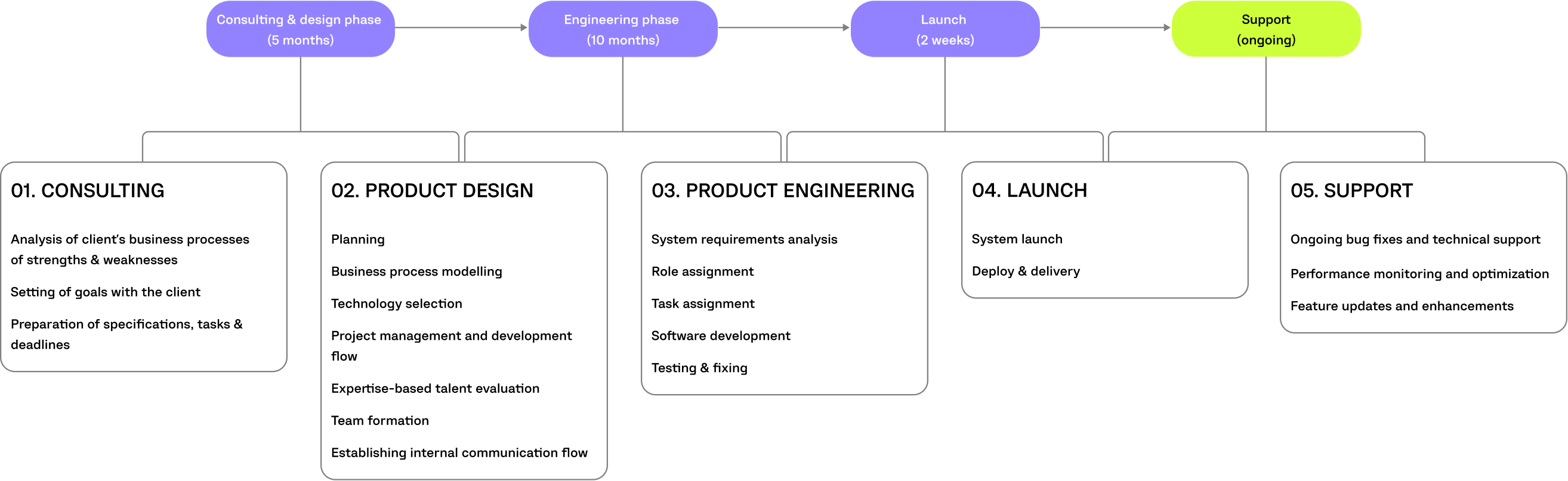 locargo project timeline