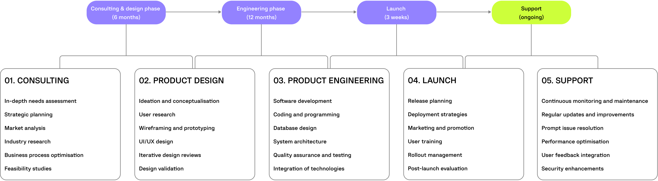 maritime skills academy project timeline