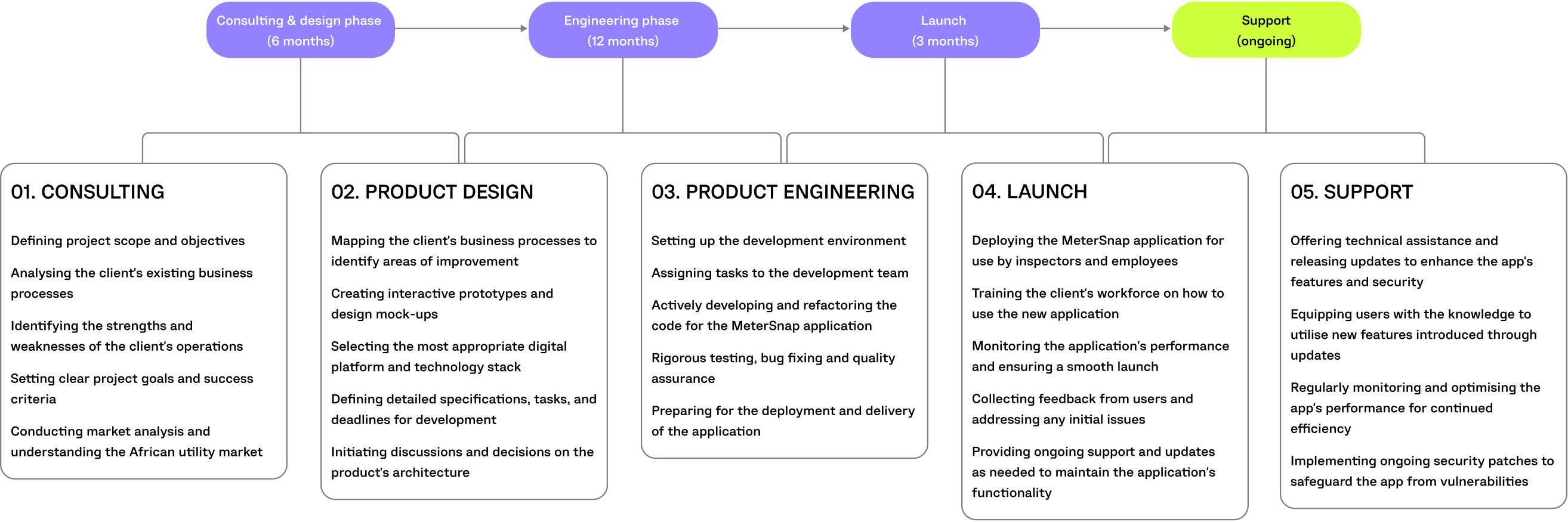 metersnap project timeline