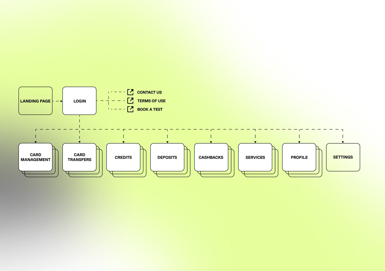 moblet site map