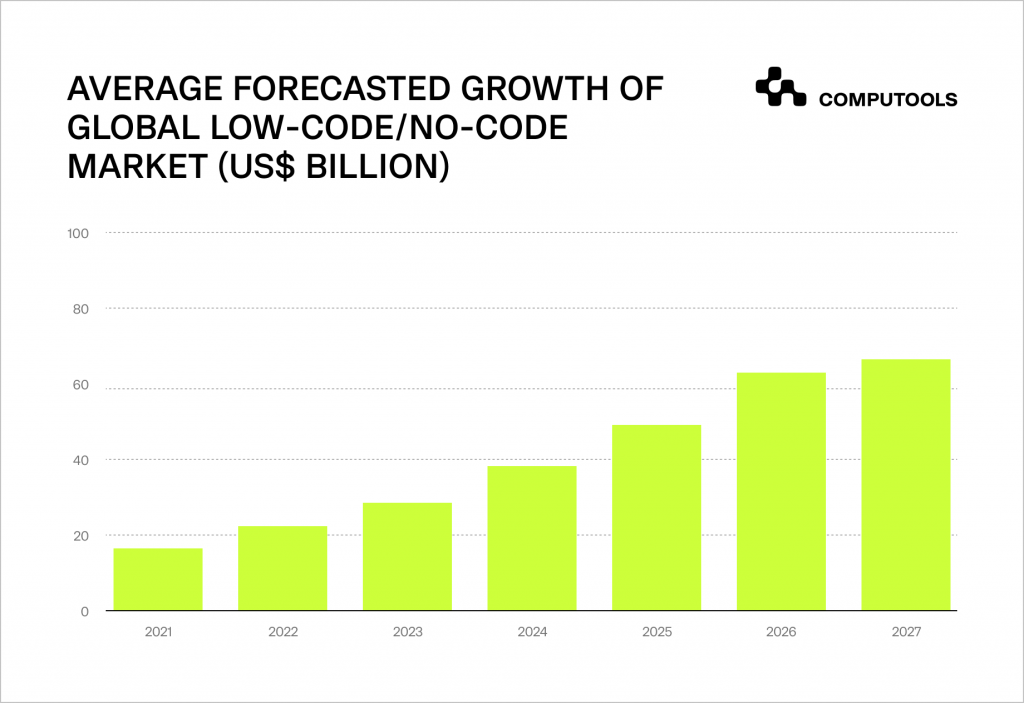 Global Low-code/no-code market