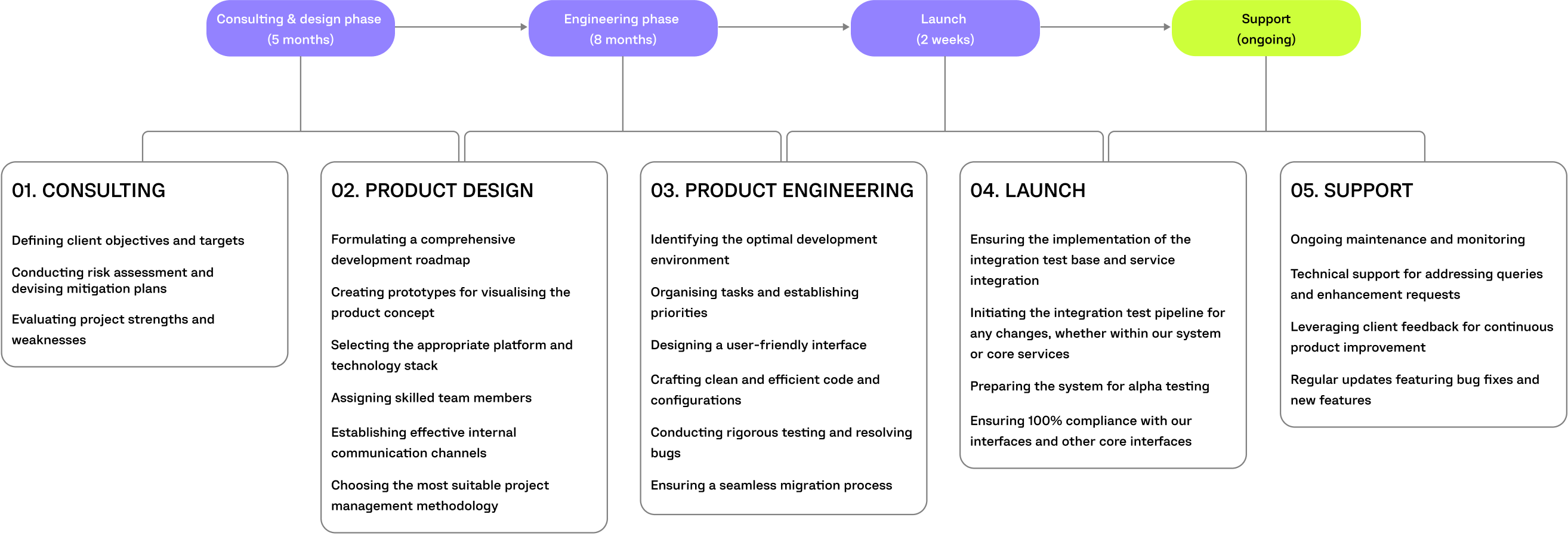 project timeline drone analytics