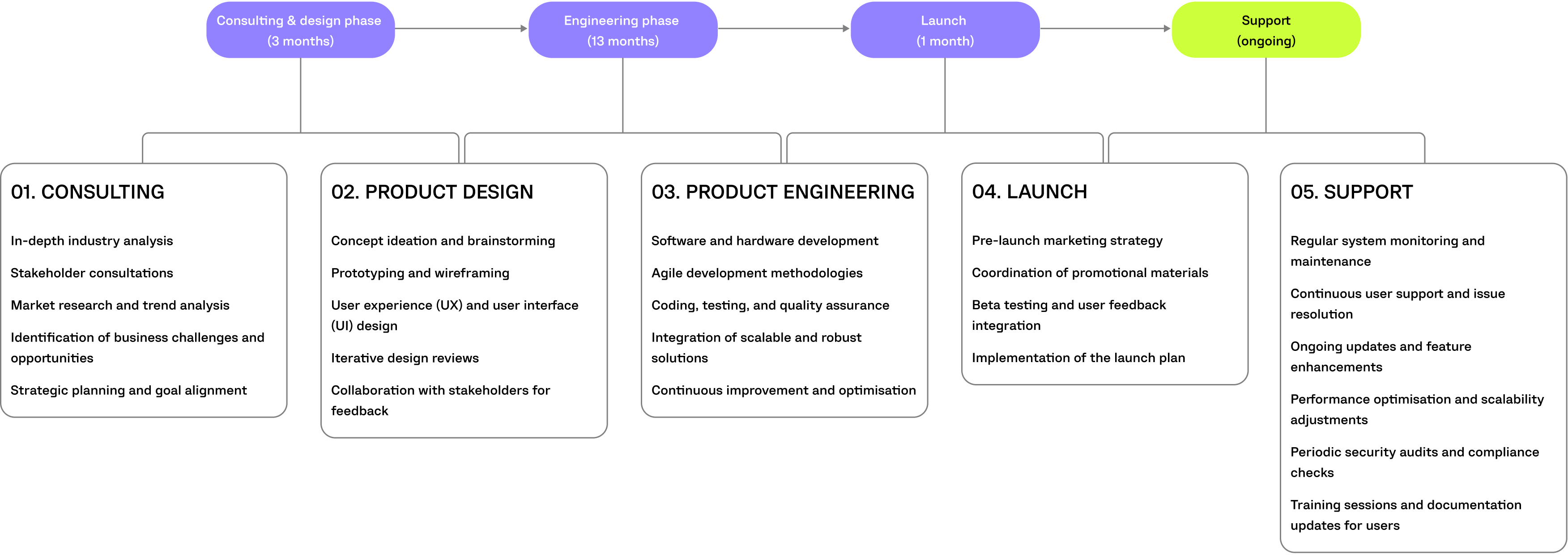 safety healthcare project timeline