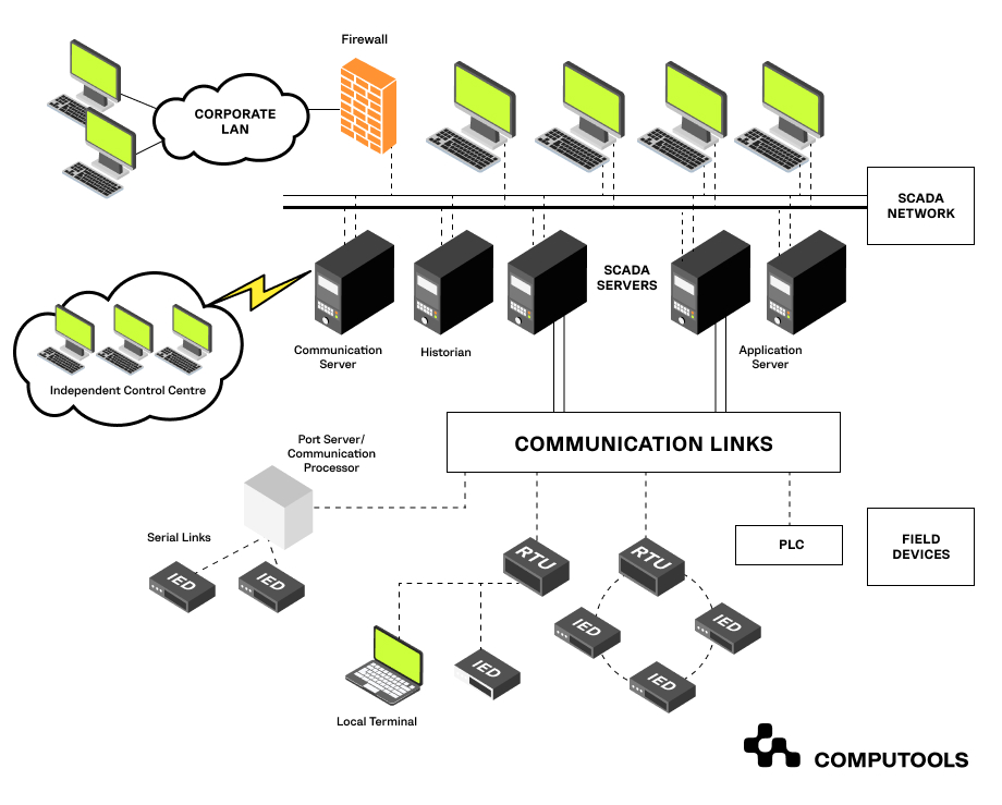 Types of IT infrastructure