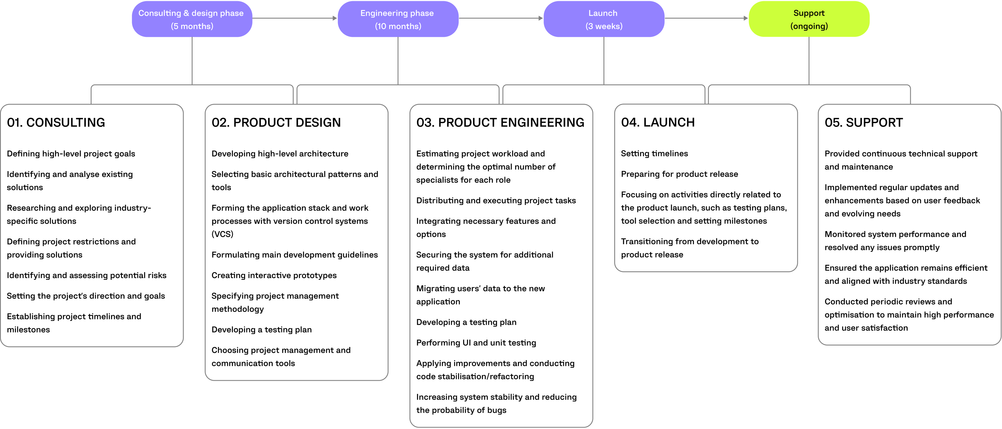 tap app project timeline