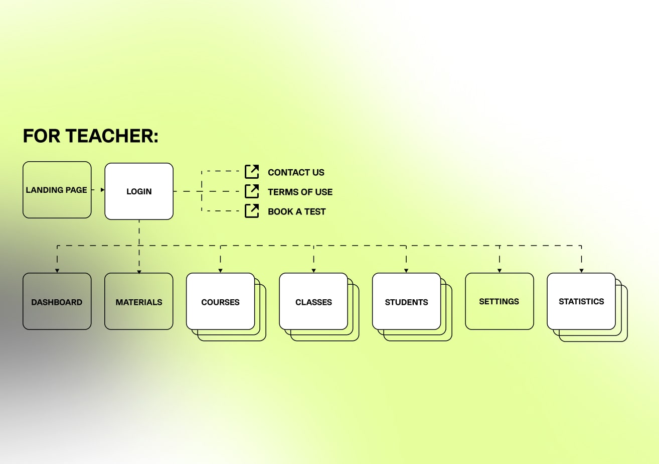 teachers dashboard site map