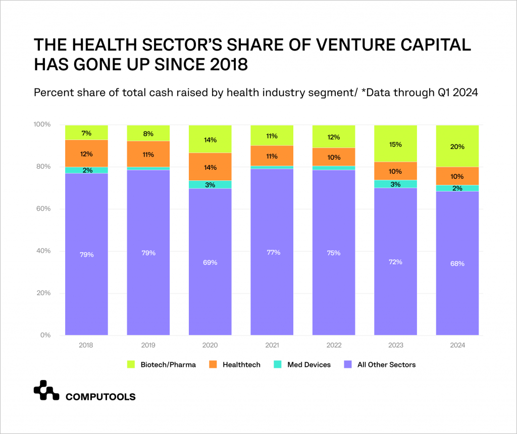 Health sector share of venture capital