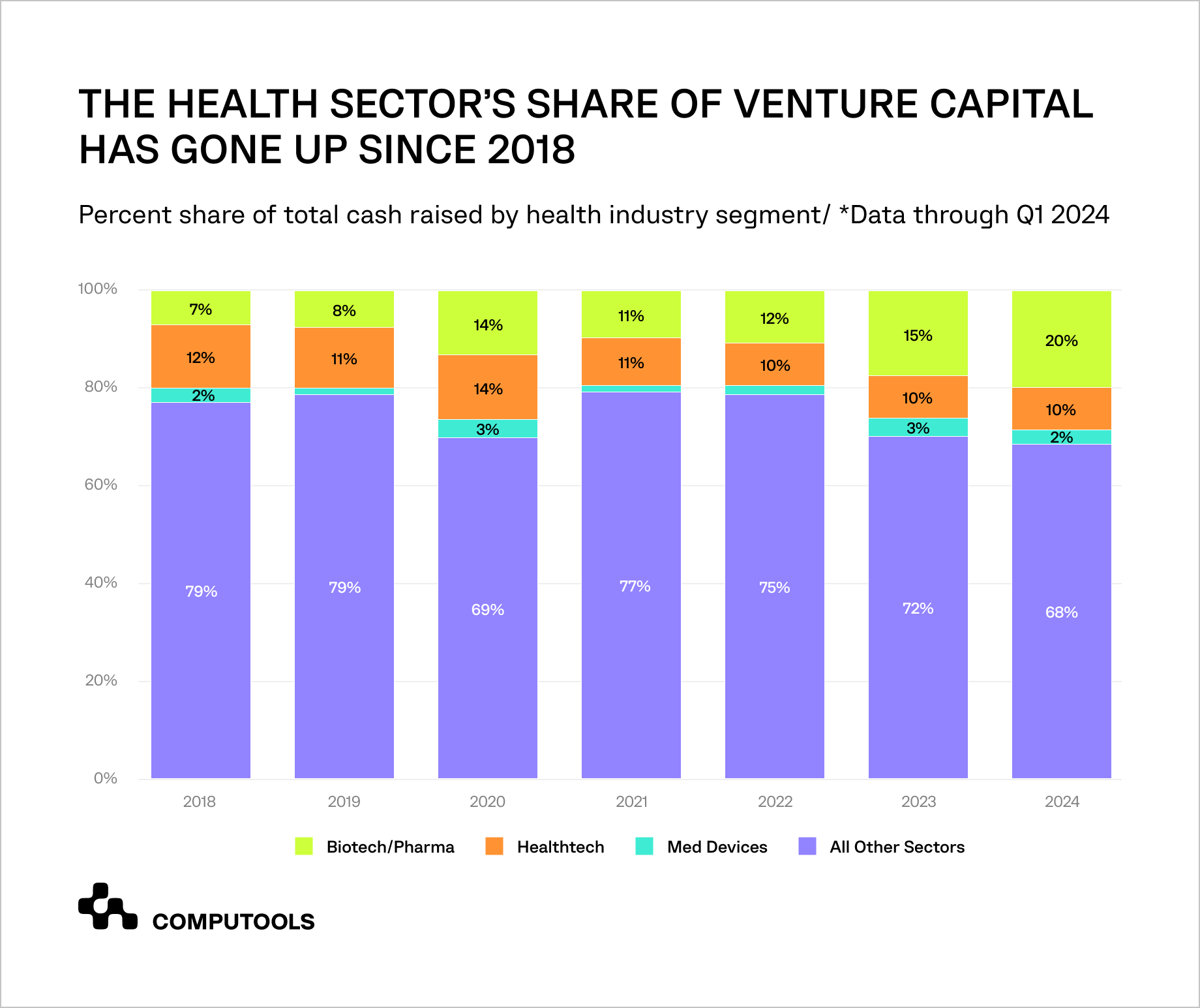 Health sector share of venture capital