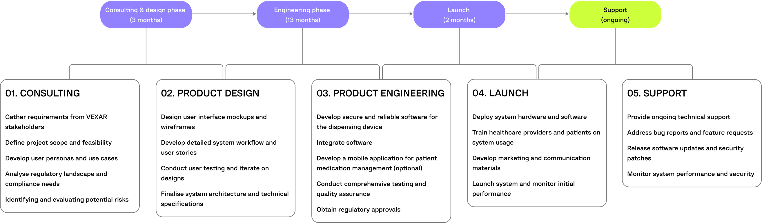 vexar project timeline