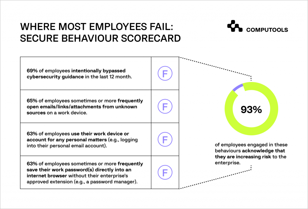 Secure behaviour scorecard