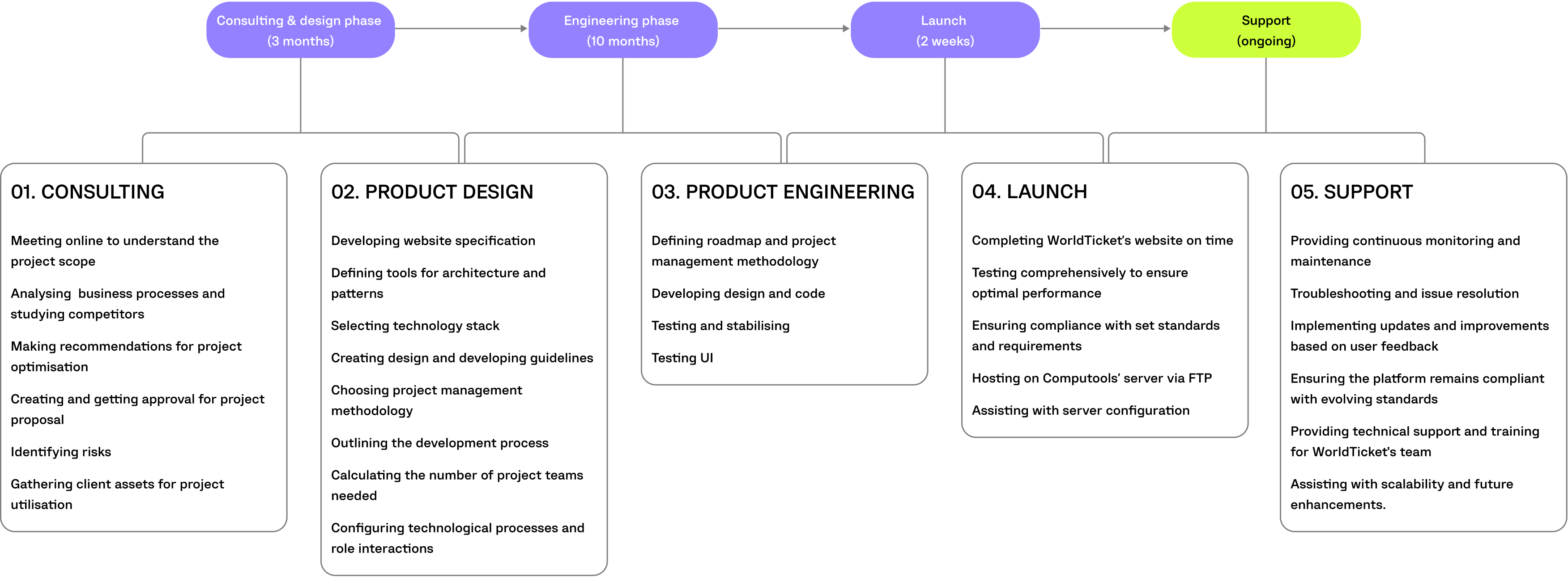 worldticket project timeline