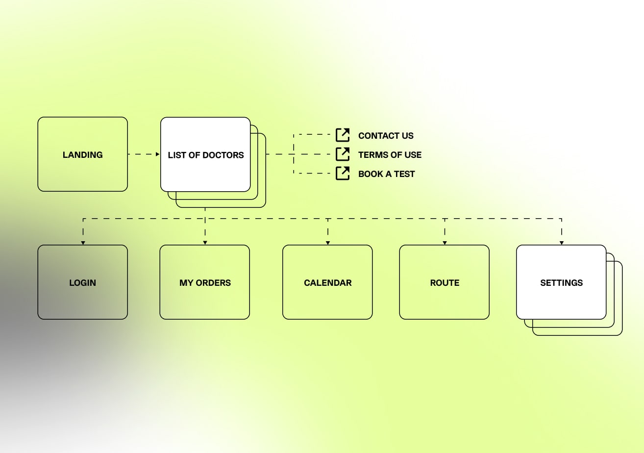 yrgent site map