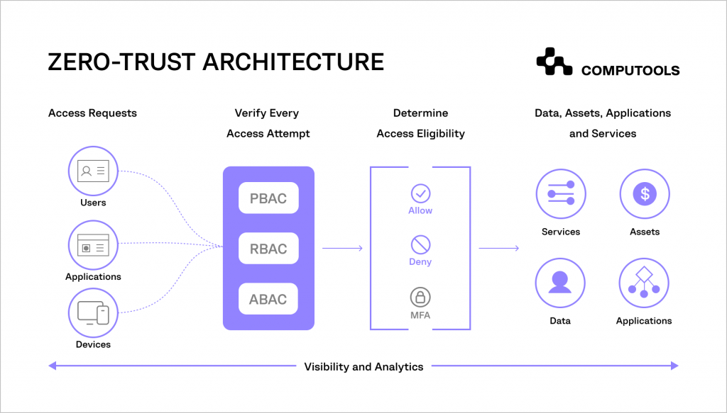 Zero-trust architecture