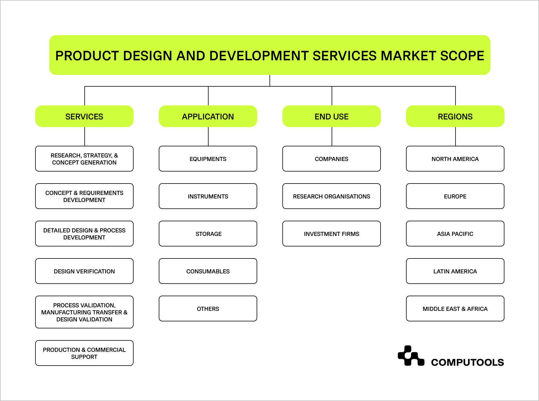 Peoduct design and development services market scope