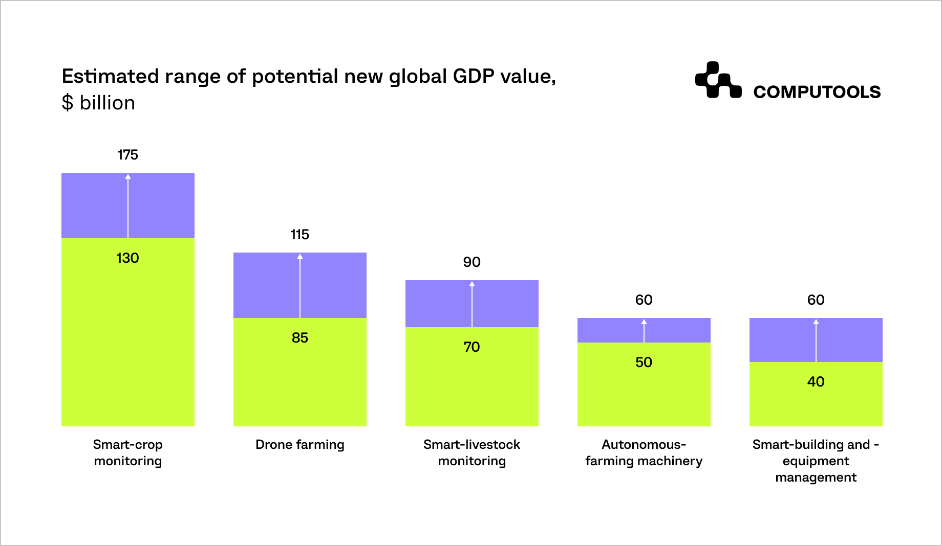 Global GDP value