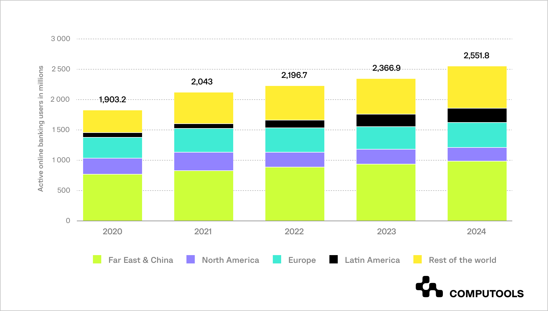 Active banking users worldwide