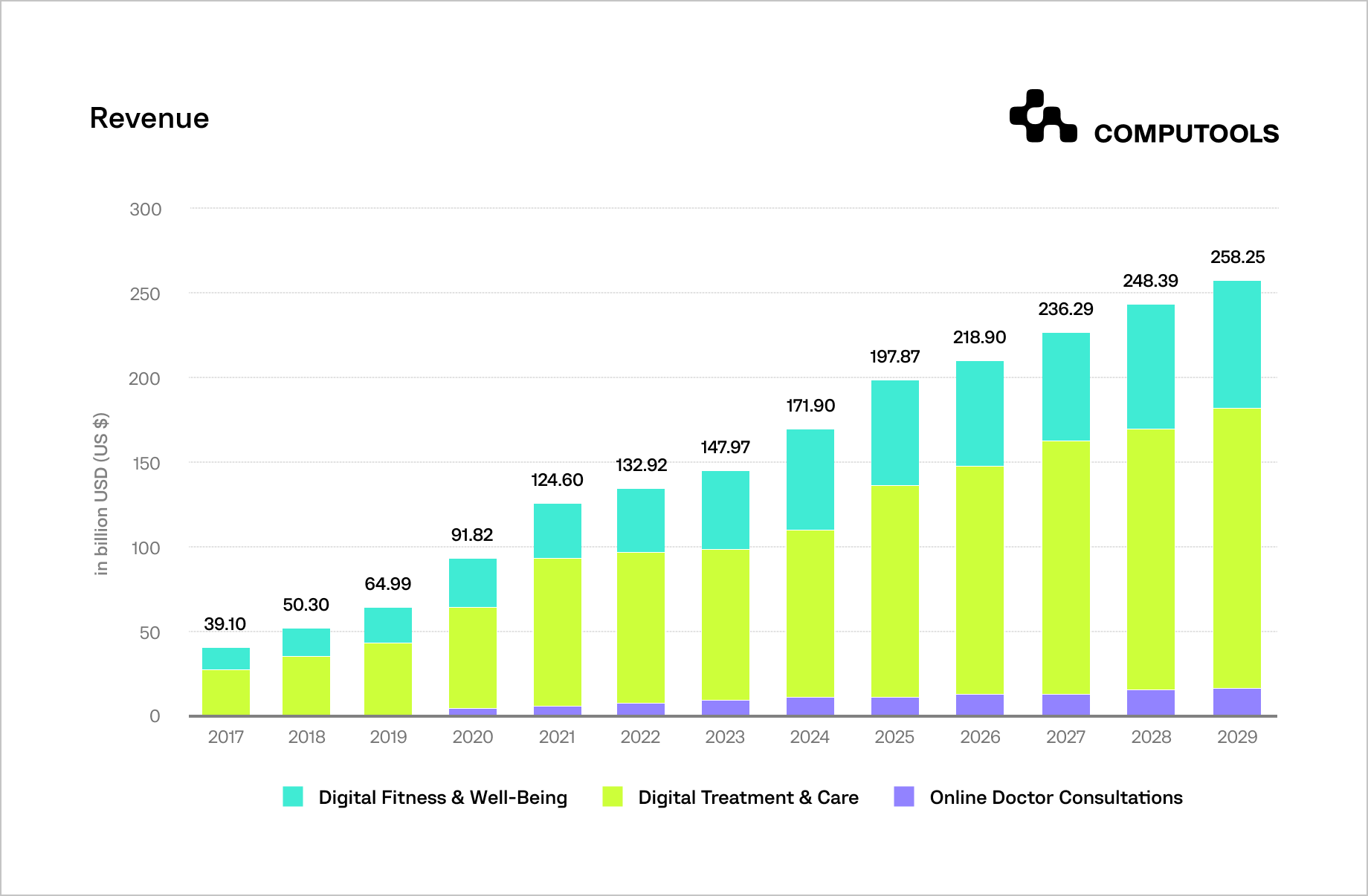 Revenue volume of mobile app development services for healthcare