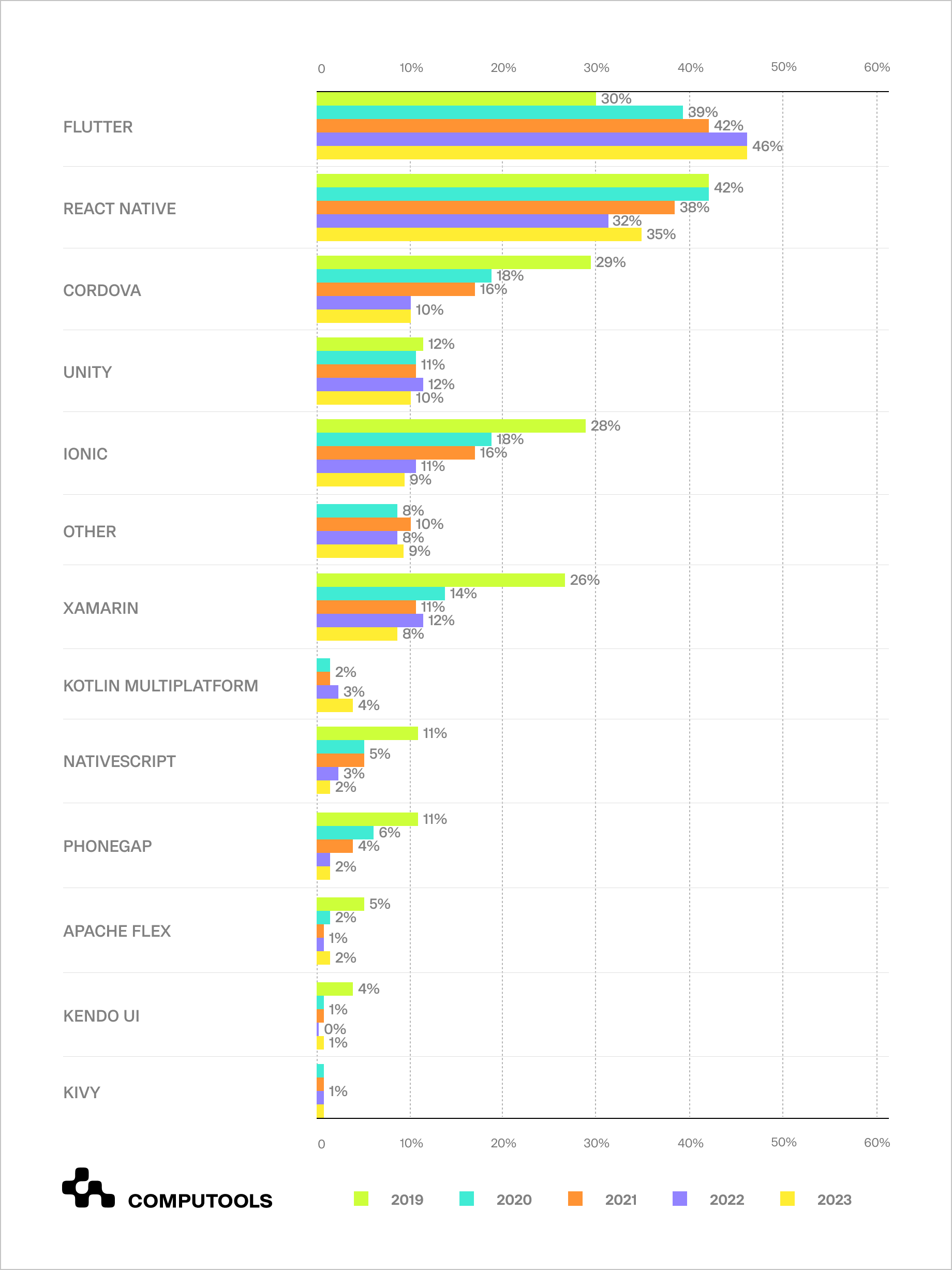 Cross-platform technologies popularity table