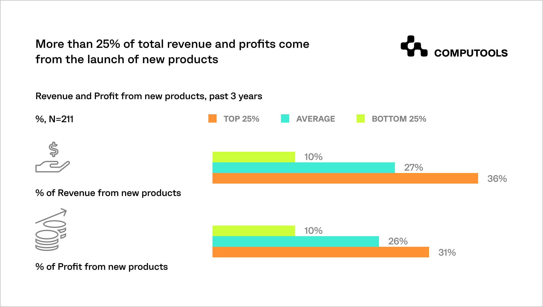 Revenue and profits form new products table