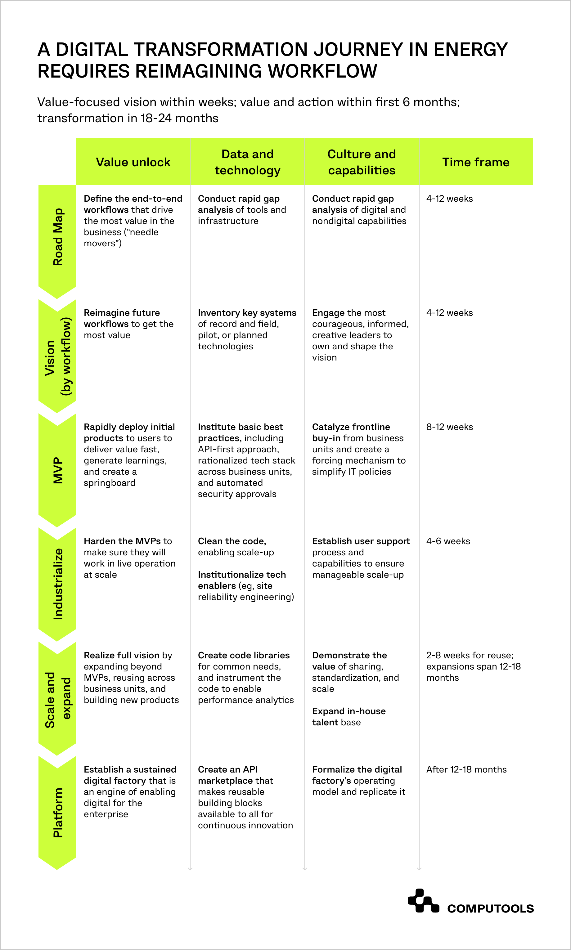 Digital transformation in the energy sector