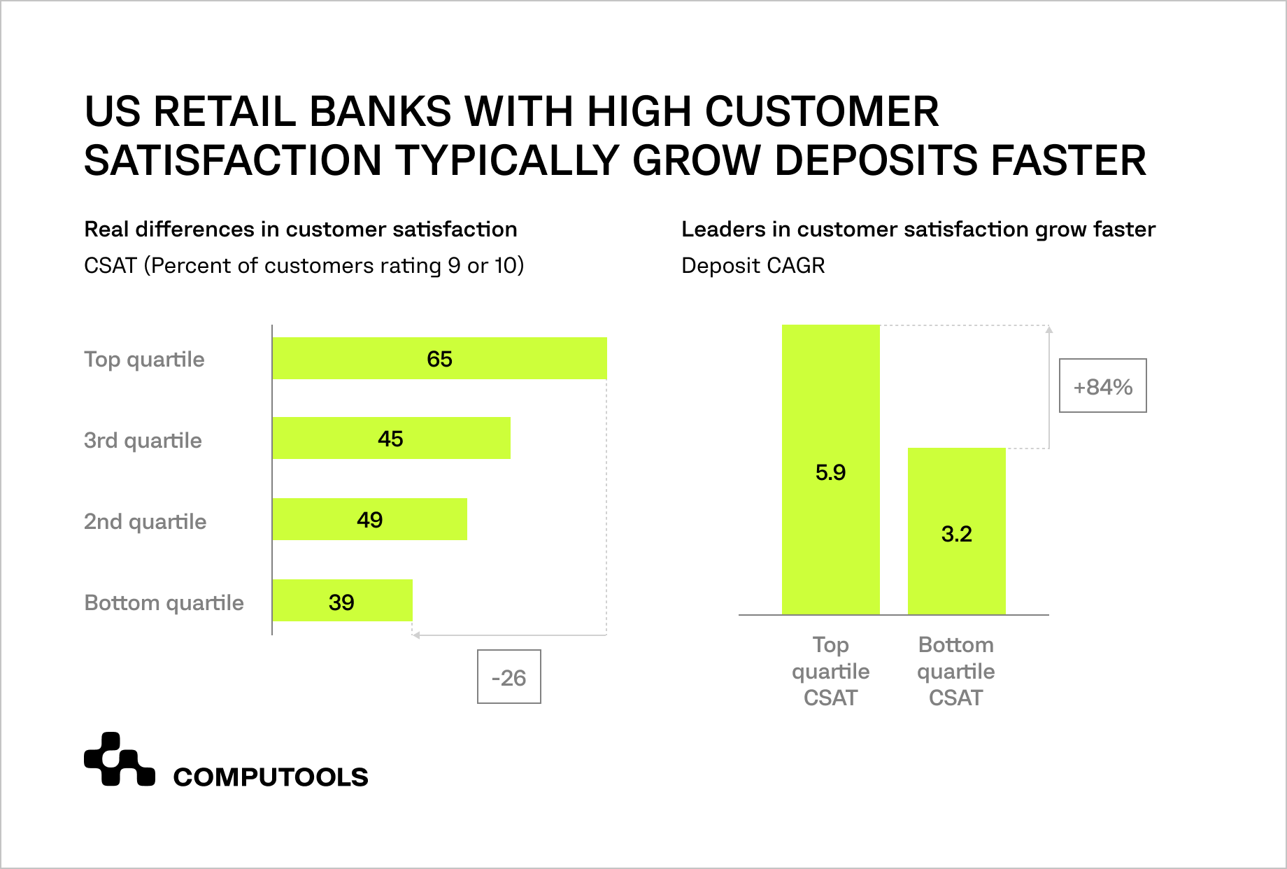 US retail banks and customer satisfaction table