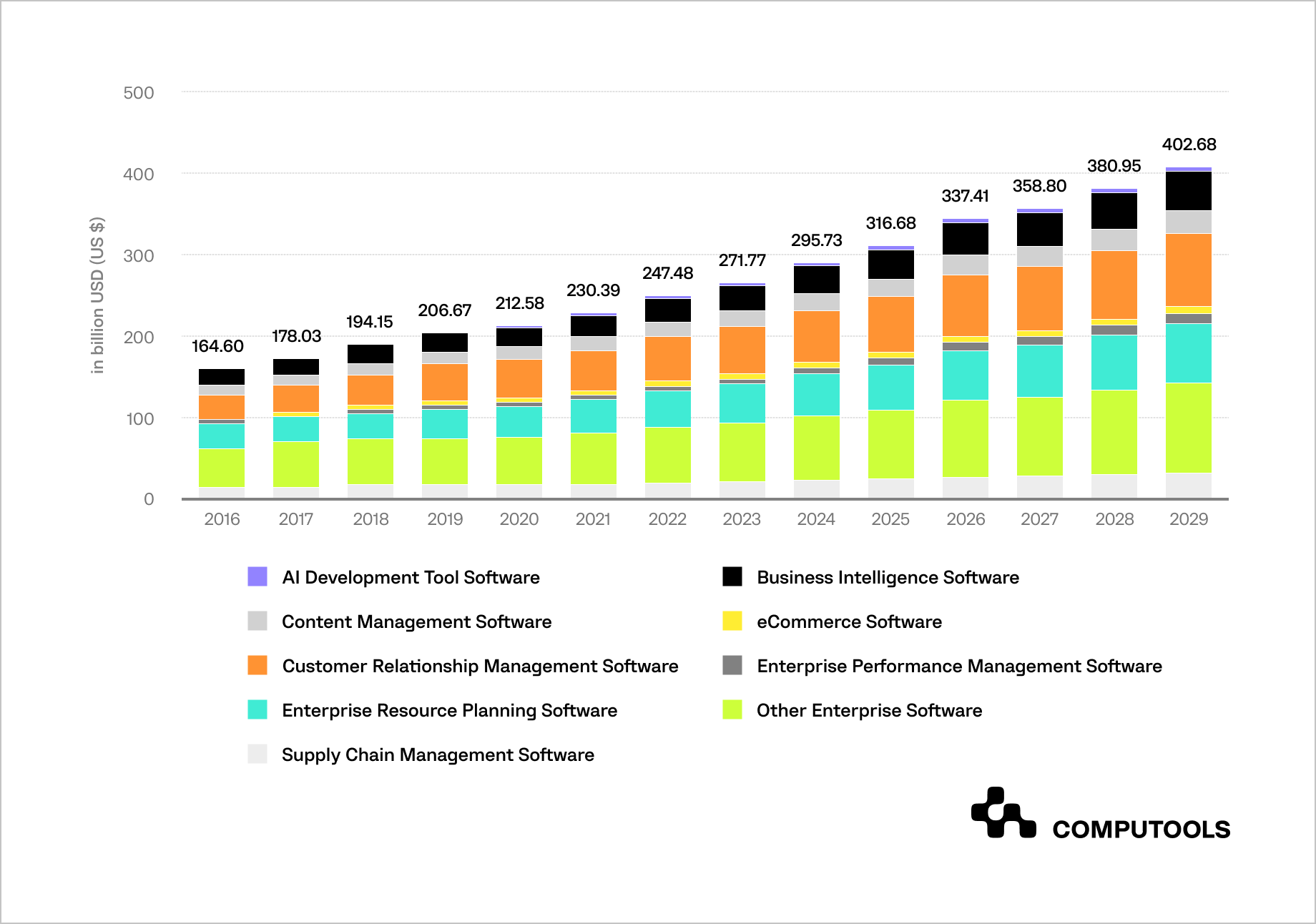 Dynamics of the revenue performance of different types of software