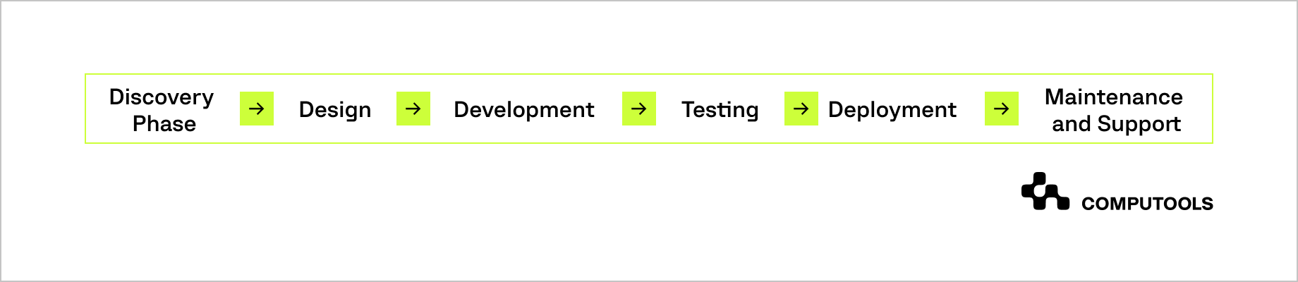 Enterprise mobile application development key phases