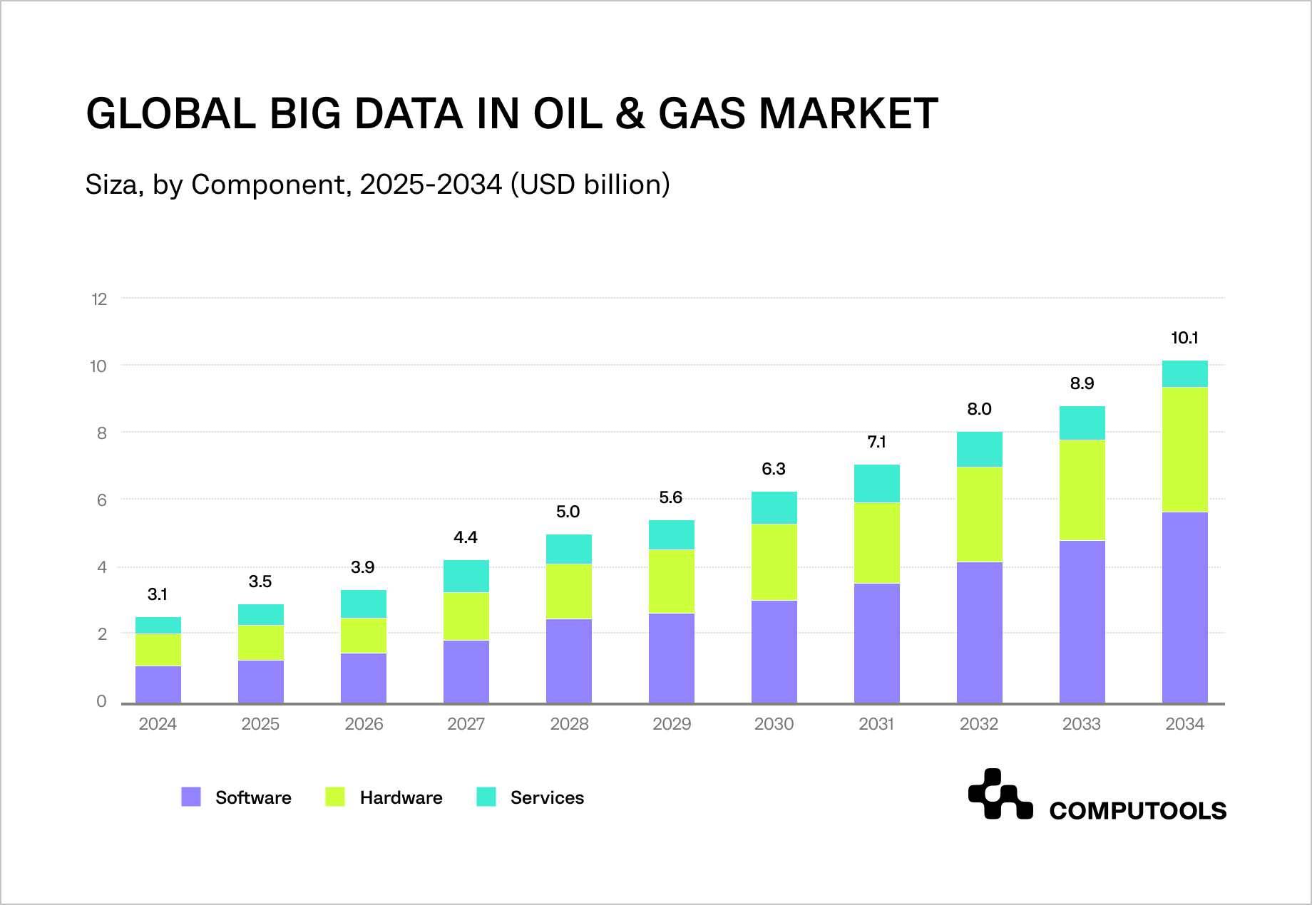 Global Big Data in Oil and Gas market