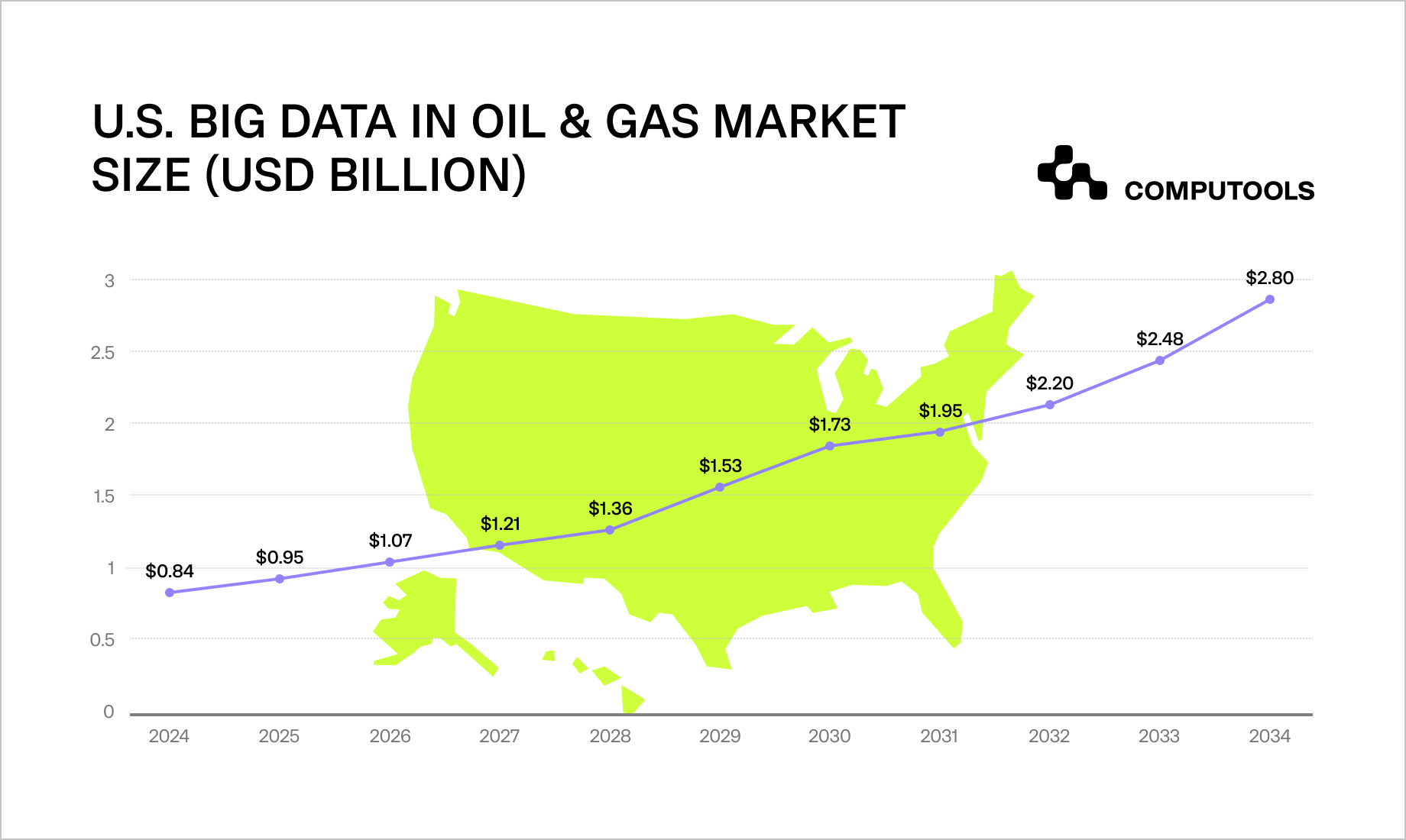 US Big Data oil and gas market size