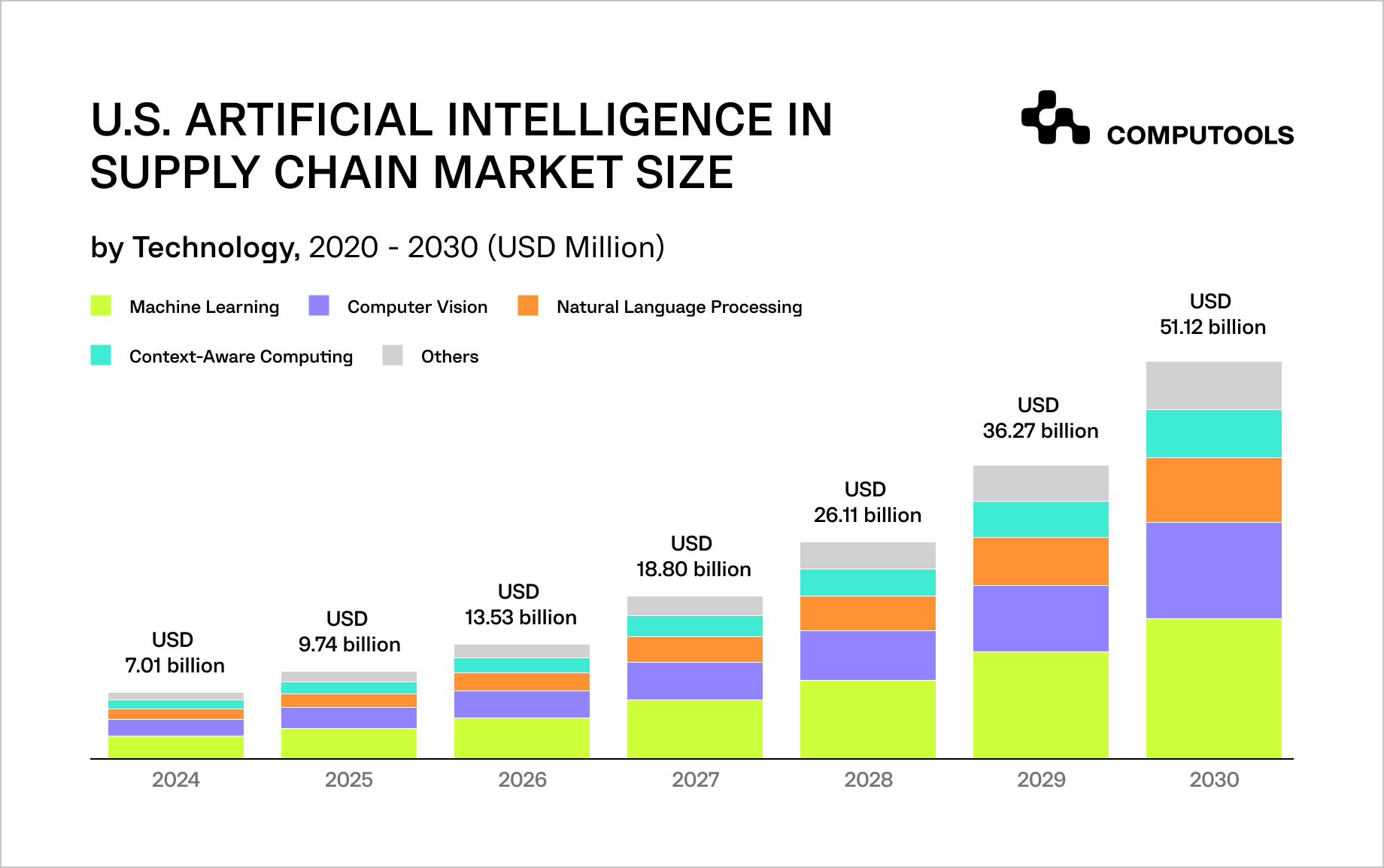 US AI in supply chain market size