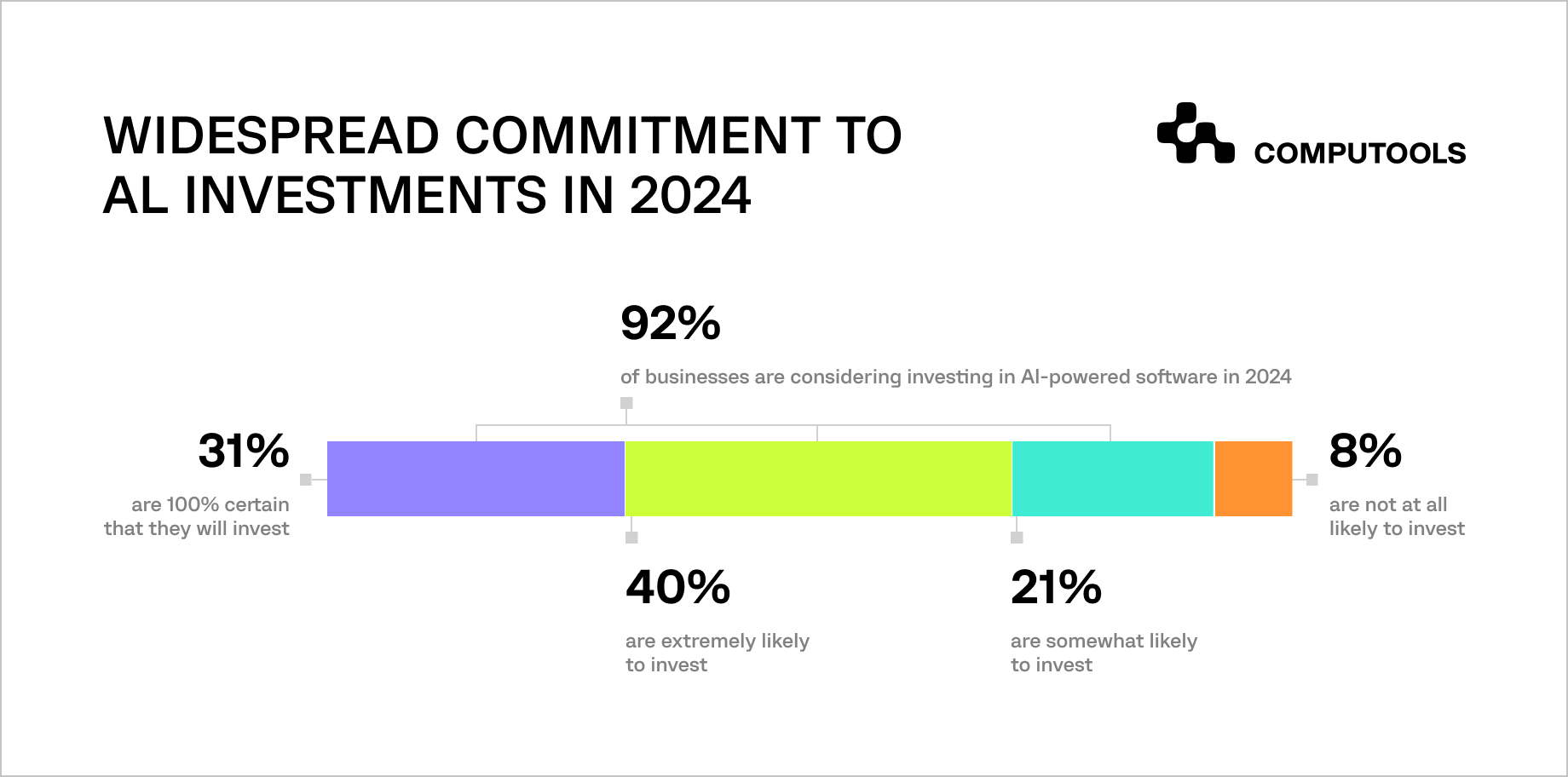 Commitment to AI investment