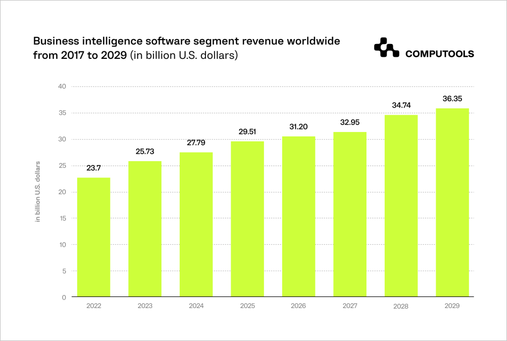Business Intelligence Development Trends for 2025 and Beyond | Computools