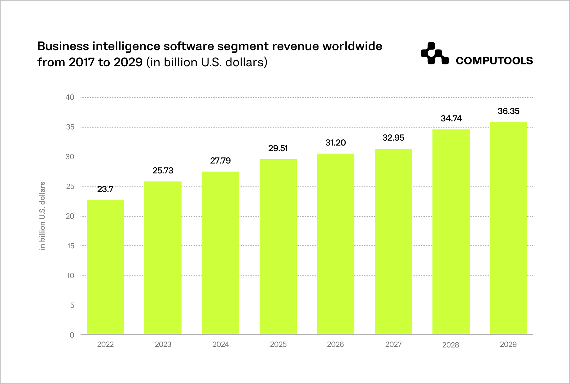 Business Intelligence software segment revenue